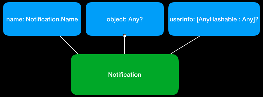 Notification Structure